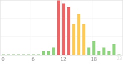 Online Time Chart