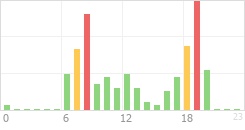 Online Time Chart