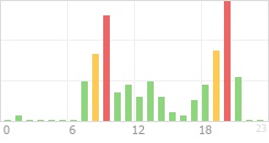 Online Time Chart