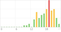 Online Time Chart