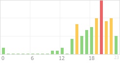 Online Time Chart