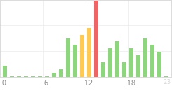 Online Time Chart