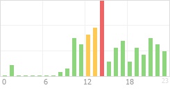 Online Time Chart