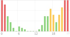 Online Time Chart