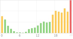 Online Time Chart