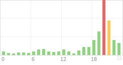 Online Time Chart