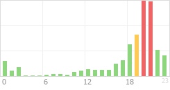 Online Time Chart