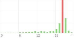 Online Time Chart