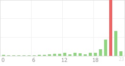 Online Time Chart