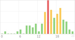 Online Time Chart