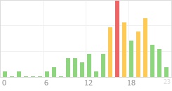 Online Time Chart