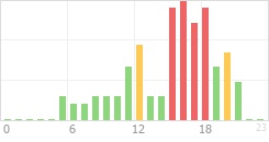 Online Time Chart