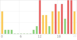 Online Time Chart