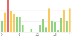 Online Time Chart