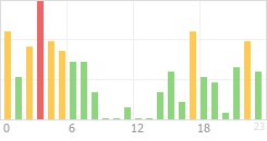 Online Time Chart