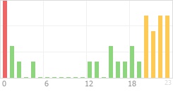 Online Time Chart