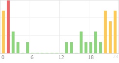 Online Time Chart