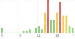 Online Time Chart