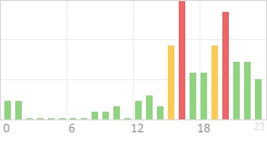 Online Time Chart