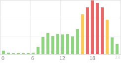 Online Time Chart