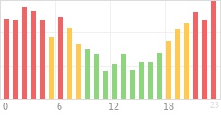 Online Time Chart