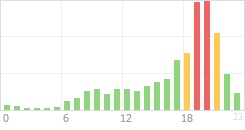 Online Time Chart