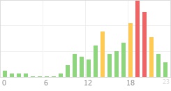 Online Time Chart