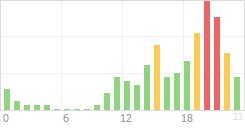 Online Time Chart