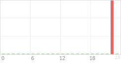 Online Time Chart