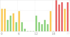 Online Time Chart