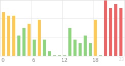 Online Time Chart