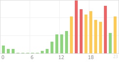 Online Time Chart