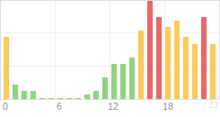 Online Time Chart