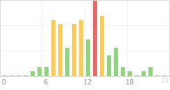 Online Time Chart