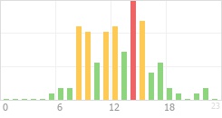 Online Time Chart