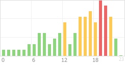 Online Time Chart