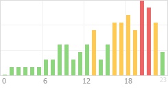 Online Time Chart