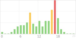 Online Time Chart