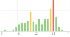 Online Time Chart