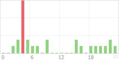 Online Time Chart