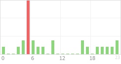 Online Time Chart