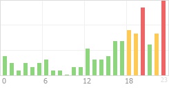 Online Time Chart