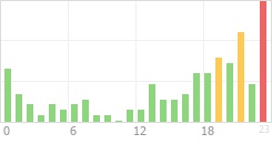 Online Time Chart