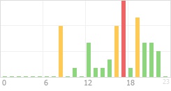 Online Time Chart