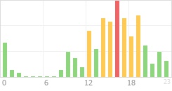 Online Time Chart