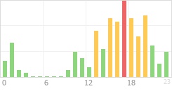 Online Time Chart