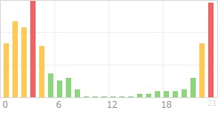 Online Time Chart