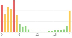 Online Time Chart