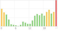 Online Time Chart