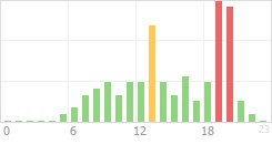 Online Time Chart